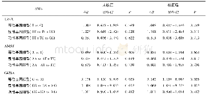 《表3 不同基因模型下FUT2基因多态性与SCD的相关性》