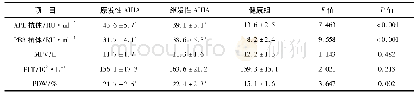 《表2 研究对象血小板三项指标、APL抗体和PR3抗体水平》