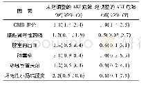 表4 胎龄<32周的婴儿未经调整和调整后AKI发生的危险因素