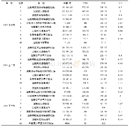 《表3 某二级医院2017年7月至2018年12月销售金额前10位的抗菌药物经济性指标》