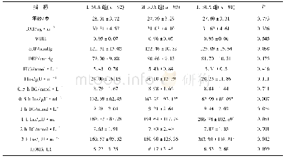 《表2 PCOS患者的不同SUA水平组间临床资料比较》