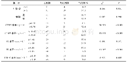 表3 糖尿病肾病CKD-Ⅴ期患者钙化单因素分析(n=72)