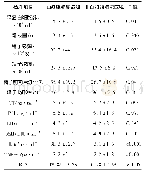 《表4 白细胞精液症组和非白细胞精液症组的精液参数、性激素、精浆白细胞数目、精浆细胞因子以及ROS的比较》