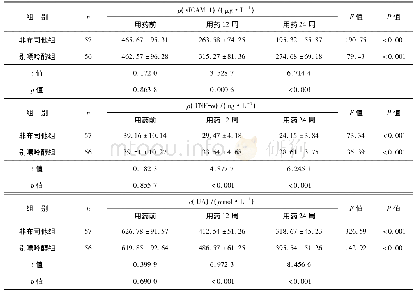 《表2 两组s ICAM-1、TNF-α、UA水平比较(±s)》