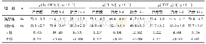 《表4 两组治疗前后hs-CRP、IL-6及TNF-α水平比较》