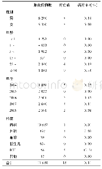 表1 2014—2018年江宁医院住院肺炎的死亡情况