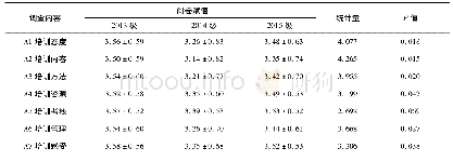 《表2 2013—2015级规培护士培训反馈调查问卷得分情况》