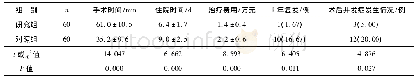 表1 两组患者围术期的相关指标比较