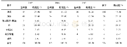 表2 2015—2017年各年份送检标本中细菌菌株分布构成情况