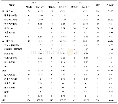 表3 2015—2017年ICU分离主要细菌菌株分布情况