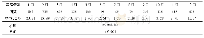 表2 不同月份呼吸道异物发病情况
