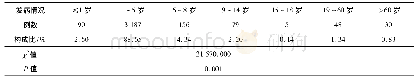 《表3 呼吸道异物发病年龄构成情况》