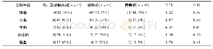 表3 不同年龄组对食物的不耐受情况比较