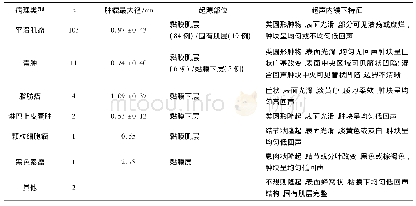 《表4 食管SMT起源部位和超声内镜下特征分析》