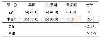 表2 不同年龄NCP患者CT分期构成比[n(%)]