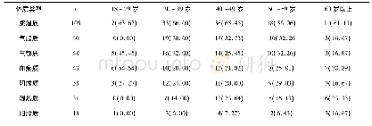 《表2 男性不同年龄组体质类型出现的频次情况》