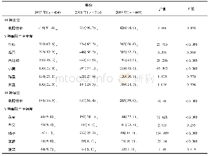 《表7 不同年份儿童血清食物特异性Ig G抗体阳性检出率比较[n(%)]》