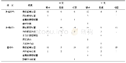 表4 各科室监测的细菌种类与数量(株)