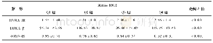 《表2 Mifflin-RMR与HOMA指数的相关性》