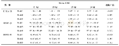 《表3 校正各代谢因素下Mifflin-RMR与HOMA指数的相关性》