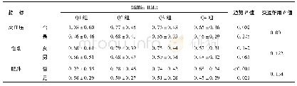 表4 分组状态下分析RMR与HOMA-IS的相关性