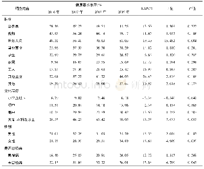 表3 2016年至2019年南京市不同人群劳动适龄人口健康素养水平及其变化趋势(%)