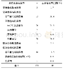 表5 121例异常孕产史夫妇异常核型分布及占比