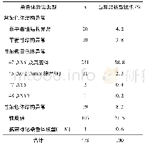 《表7 478例性别分化异常患者异常核型分布及占比》