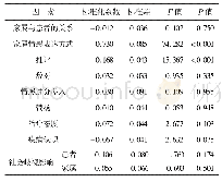 《表2 患者焦虑症状严重程度的影响因素》