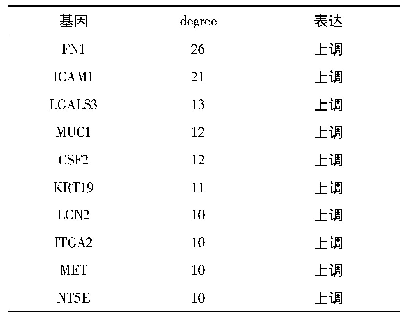 表3 蓝色模块内degree最高的10个基因