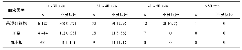 表2 发血至开始输血时间间隔对输血不良反应影响情况分析