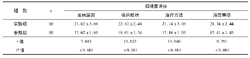 表2 护士知晓度情况比较