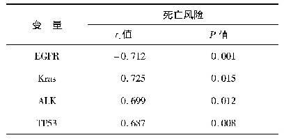 表1 EGFR、Kras、ALK、TP53与NSCLC患者生存结局的相关性分析