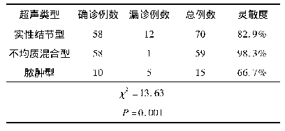 表2 3种超声表现类型的淋巴结结核超声引导下细针穿刺灵敏度的比较