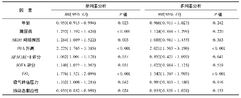 表4 影响患者生存预后的危险因素分析