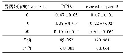 表2 异丙酚对Hep G2细胞中PCNA和cleaved caspase-3蛋白表达的影响