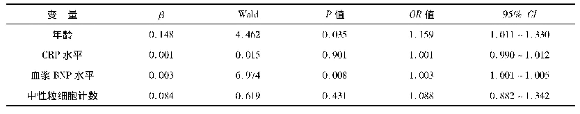 表3 AECOPD患者年龄、CRP水平、BNP水平、中性粒细胞计数的Logistic回归分析