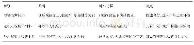 《表1 轨道结构常规吸声材料分类》