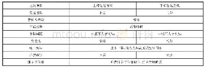 《表4 上下部受流方式的比较》