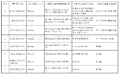 表1 广西高铁快运基地短中期规划