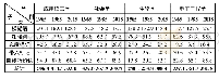 表5．互动元话语子类历时变化的学科分布(每万词)