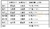 《表2．新媒体商务话语中的语域混合模式》