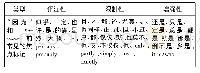 《表3．因果关联词前常见焦点标记语义分类》