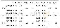 表3.两组前后测的标记—语篇—语境关联协同效应(ɑ=.05)