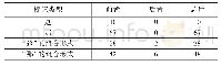 表3.汉语关系从句中指示成分的总体分布情况