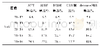 《表5 焦距和旋转变化条件下的误匹配率比较Tab.5 Comparison of mismatch rate under focal length and rotation change condit