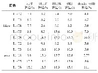 表1 模糊变化条件下的误匹配率比较Tab.1 Comparison of mismatch rate under fuzzy change condition
