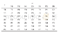 《表4 系统变量Δki模糊规则表》
