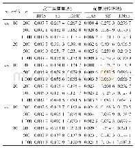表1 Ci～U (0, 2) , Zi～U (0, 2）时β的估计值