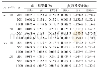 表2 Ci～N (0, 1) , Zi～N (0, 1）时β的估计值